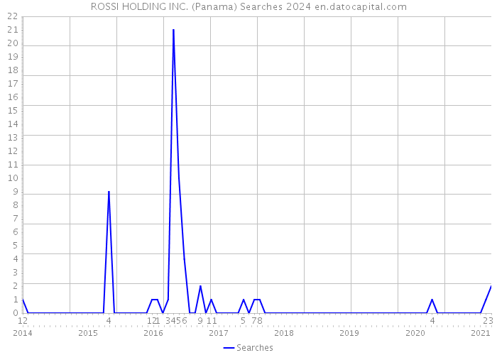 ROSSI HOLDING INC. (Panama) Searches 2024 