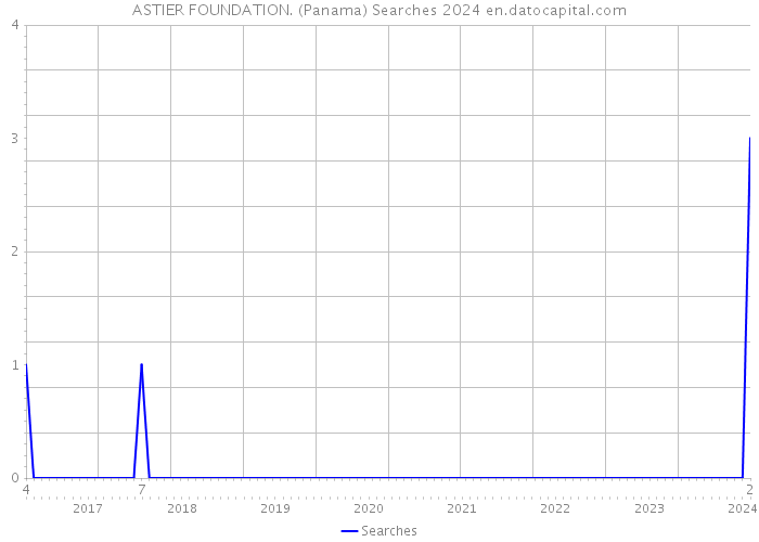 ASTIER FOUNDATION. (Panama) Searches 2024 