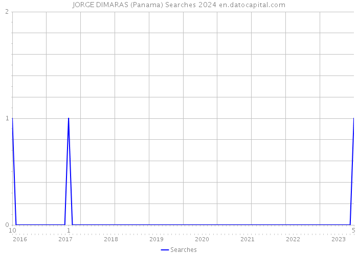 JORGE DIMARAS (Panama) Searches 2024 