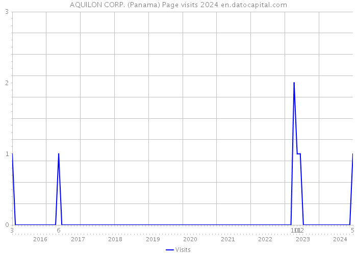 AQUILON CORP. (Panama) Page visits 2024 