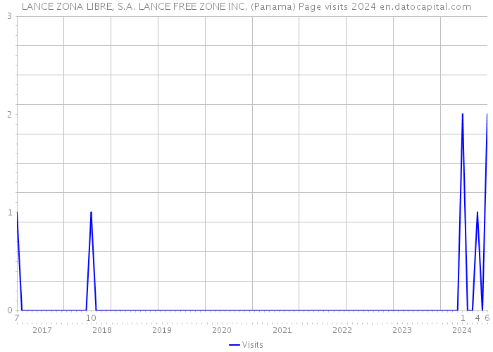 LANCE ZONA LIBRE, S.A. LANCE FREE ZONE INC. (Panama) Page visits 2024 