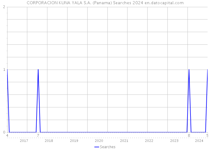 CORPORACION KUNA YALA S.A. (Panama) Searches 2024 