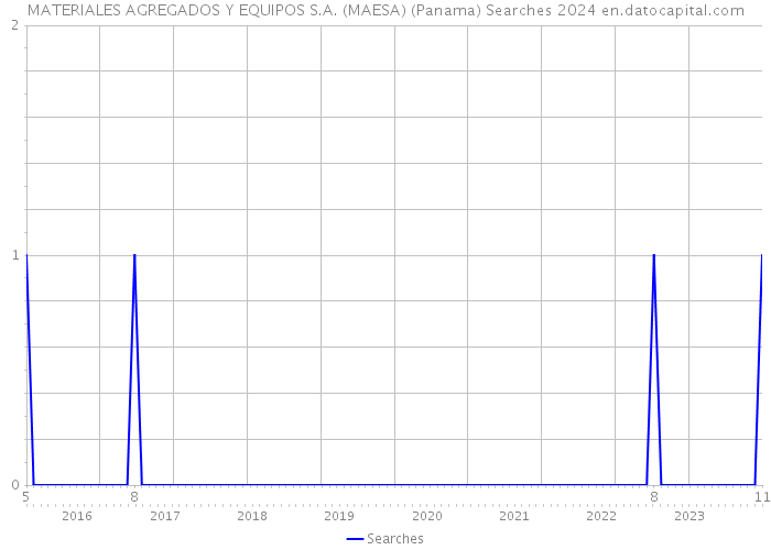 MATERIALES AGREGADOS Y EQUIPOS S.A. (MAESA) (Panama) Searches 2024 