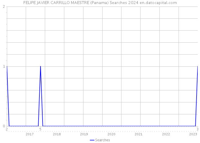 FELIPE JAVIER CARRILLO MAESTRE (Panama) Searches 2024 
