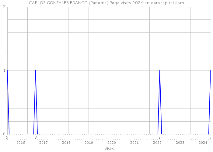 CARLOS GONZALES FRANCO (Panama) Page visits 2024 