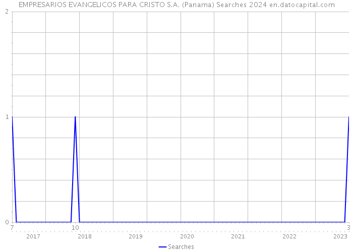 EMPRESARIOS EVANGELICOS PARA CRISTO S.A. (Panama) Searches 2024 