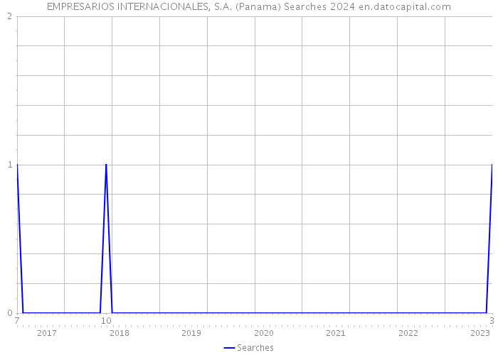 EMPRESARIOS INTERNACIONALES, S.A. (Panama) Searches 2024 