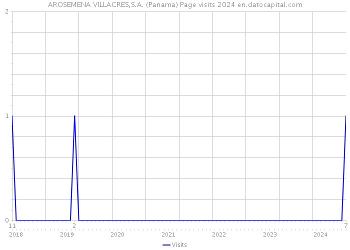 AROSEMENA VILLACRES,S.A. (Panama) Page visits 2024 