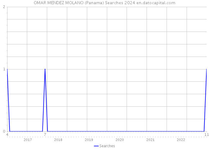 OMAR MENDEZ MOLANO (Panama) Searches 2024 