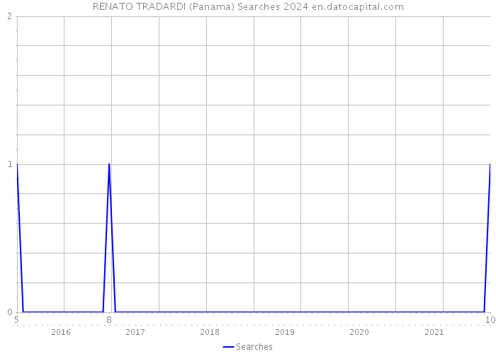 RENATO TRADARDI (Panama) Searches 2024 