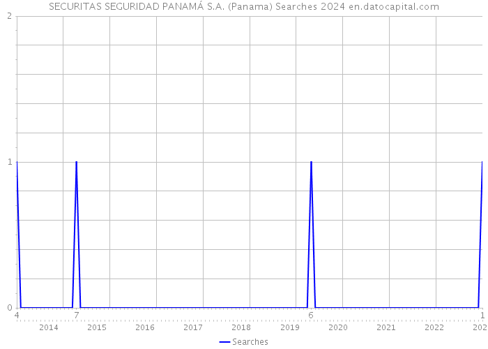SECURITAS SEGURIDAD PANAMÁ S.A. (Panama) Searches 2024 