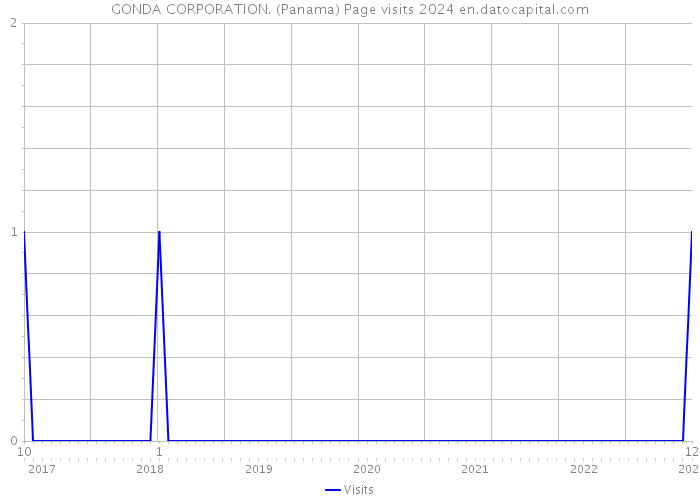 GONDA CORPORATION. (Panama) Page visits 2024 
