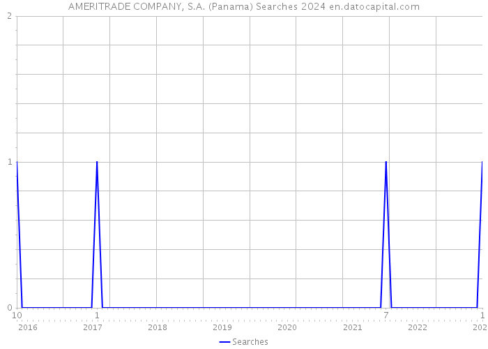 AMERITRADE COMPANY, S.A. (Panama) Searches 2024 