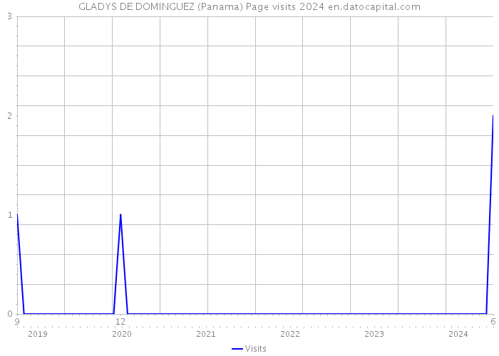 GLADYS DE DOMINGUEZ (Panama) Page visits 2024 
