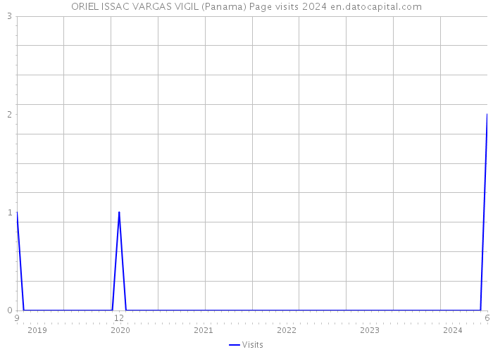ORIEL ISSAC VARGAS VIGIL (Panama) Page visits 2024 