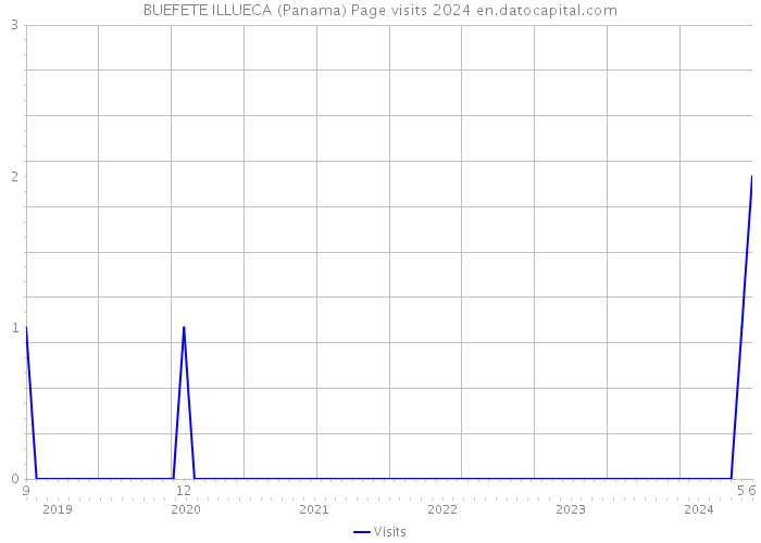 BUEFETE ILLUECA (Panama) Page visits 2024 