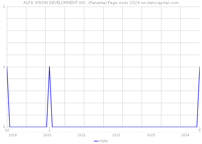 ALFA VISION DEVELOPMENT INC. (Panama) Page visits 2024 