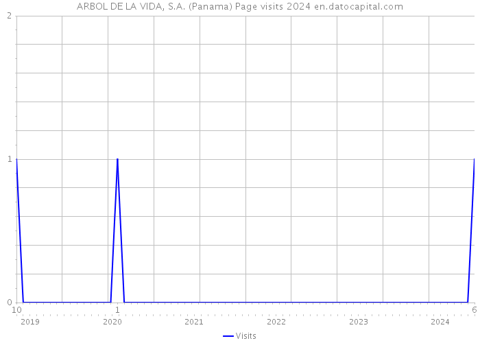 ARBOL DE LA VIDA, S.A. (Panama) Page visits 2024 