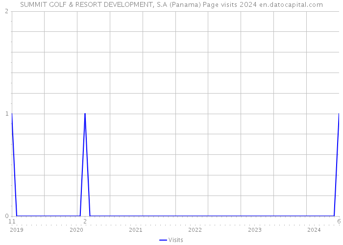 SUMMIT GOLF & RESORT DEVELOPMENT, S.A (Panama) Page visits 2024 