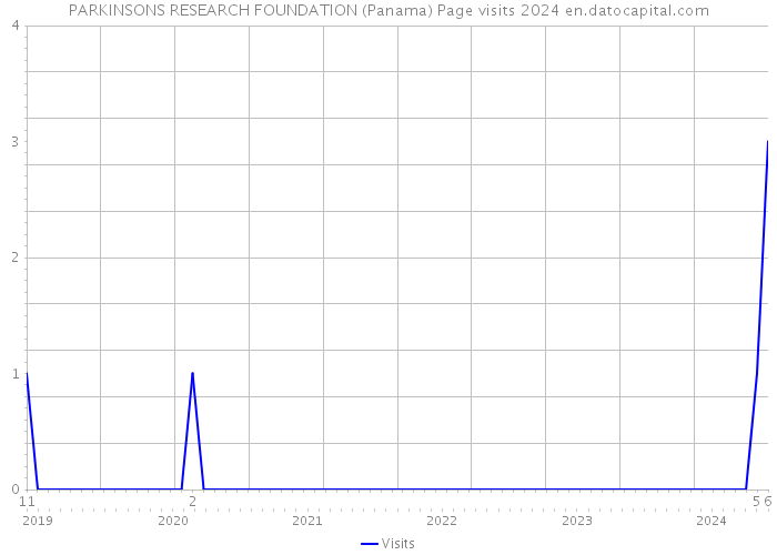 PARKINSONS RESEARCH FOUNDATION (Panama) Page visits 2024 