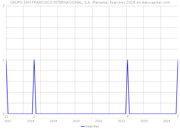 GRUPO SAN FRANCISCO INTERNACIONAL, S.A. (Panama) Searches 2024 