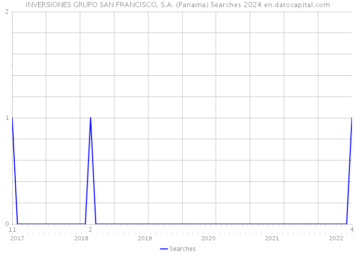 INVERSIONES GRUPO SAN FRANCISCO, S.A. (Panama) Searches 2024 