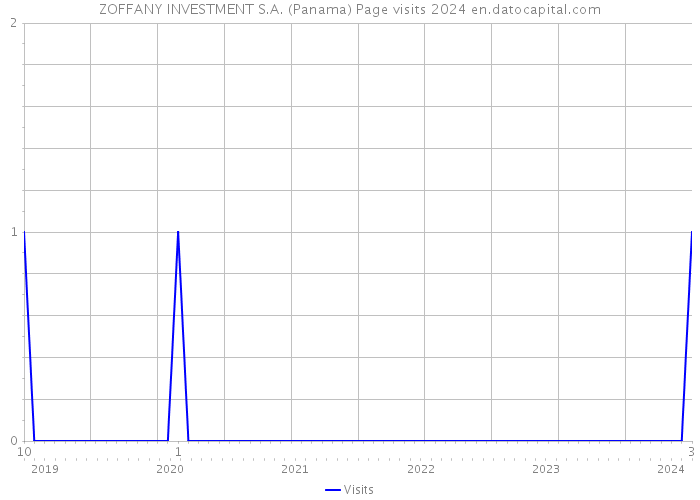 ZOFFANY INVESTMENT S.A. (Panama) Page visits 2024 