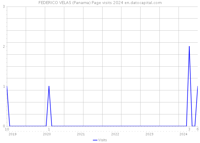 FEDERICO VELAS (Panama) Page visits 2024 