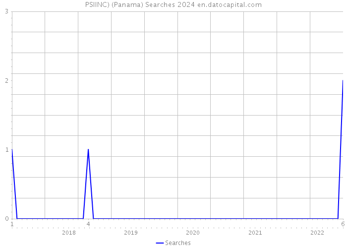 PSIINC) (Panama) Searches 2024 
