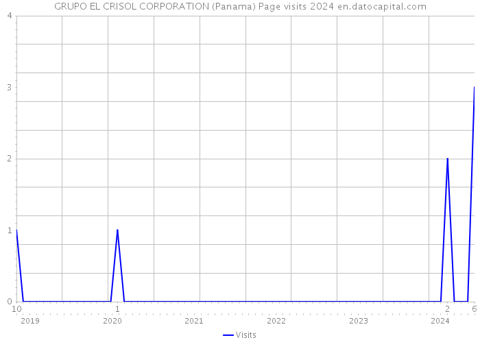 GRUPO EL CRISOL CORPORATION (Panama) Page visits 2024 