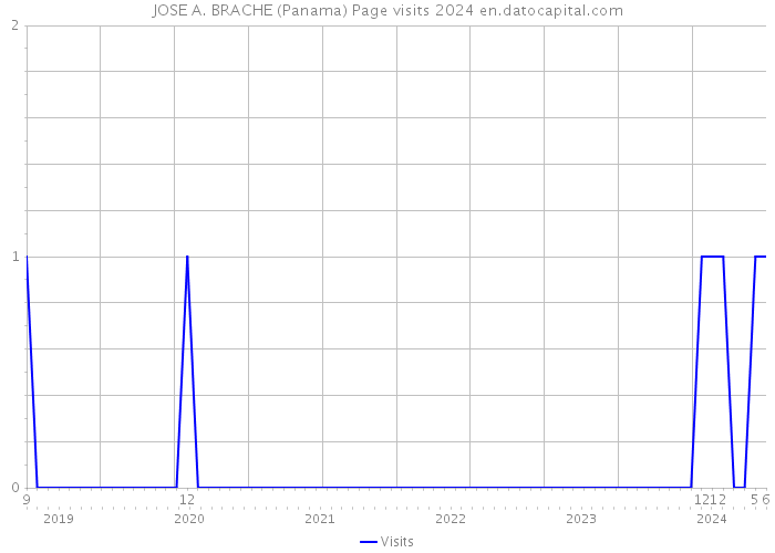 JOSE A. BRACHE (Panama) Page visits 2024 