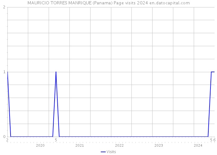 MAURICIO TORRES MANRIQUE (Panama) Page visits 2024 