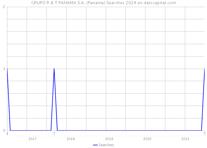 GRUPO R & T PANAMA S.A. (Panama) Searches 2024 