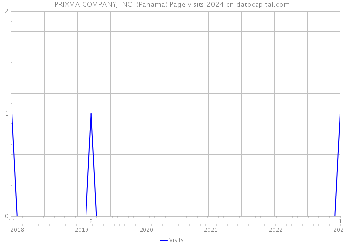 PRIXMA COMPANY, INC. (Panama) Page visits 2024 