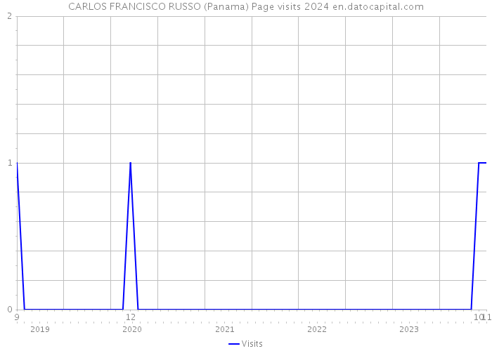 CARLOS FRANCISCO RUSSO (Panama) Page visits 2024 