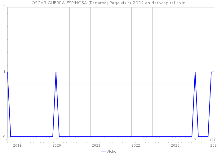 OSCAR GUERRA ESPINOSA (Panama) Page visits 2024 