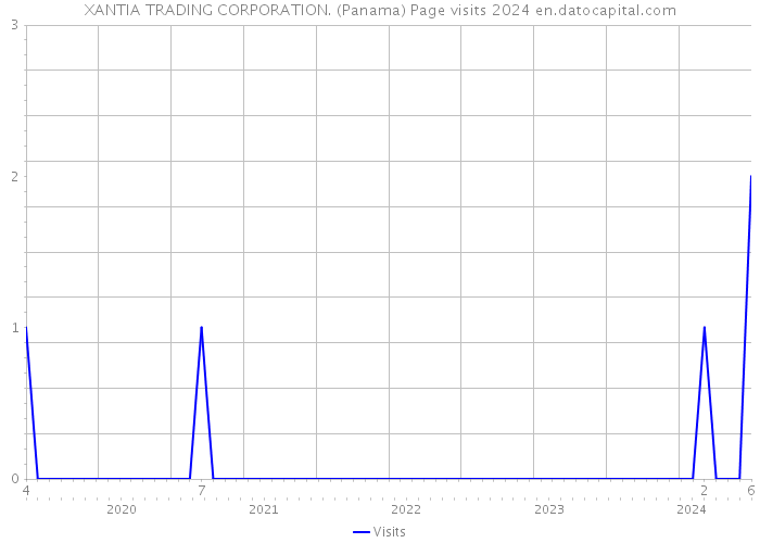 XANTIA TRADING CORPORATION. (Panama) Page visits 2024 