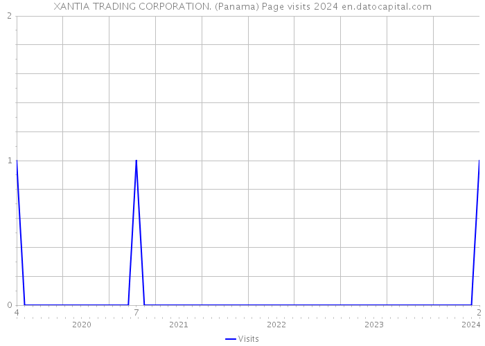 XANTIA TRADING CORPORATION. (Panama) Page visits 2024 