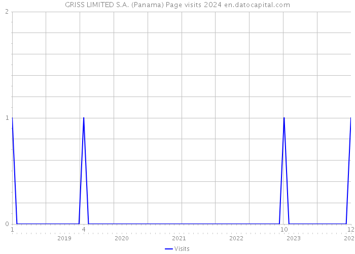 GRISS LIMITED S.A. (Panama) Page visits 2024 