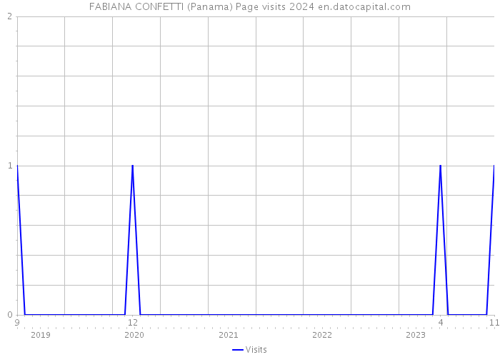 FABIANA CONFETTI (Panama) Page visits 2024 