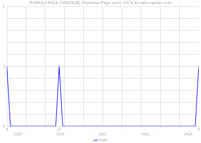 ROMULO RAUL GONZALEZ (Panama) Page visits 2024 