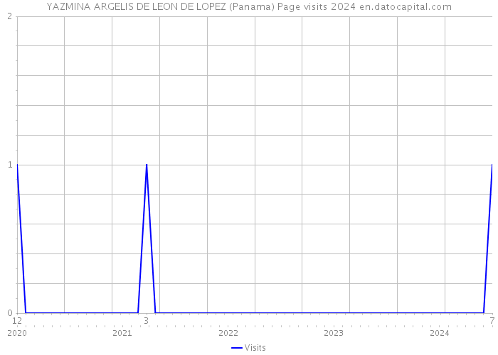 YAZMINA ARGELIS DE LEON DE LOPEZ (Panama) Page visits 2024 