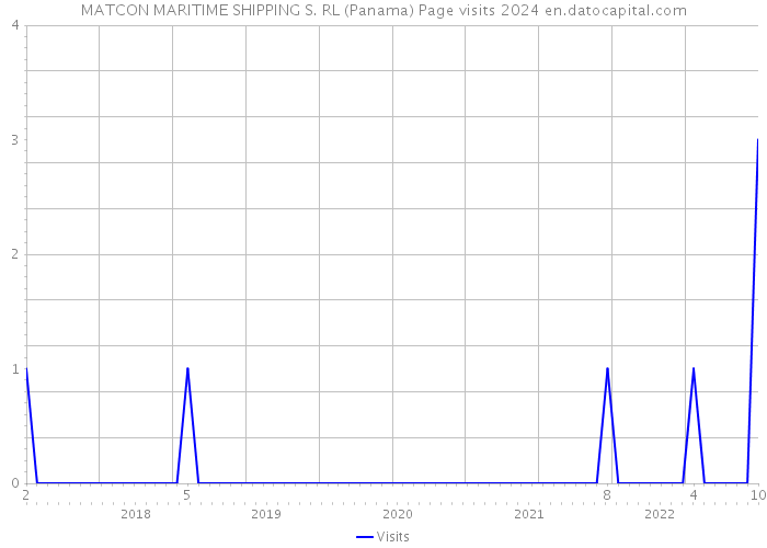 MATCON MARITIME SHIPPING S. RL (Panama) Page visits 2024 