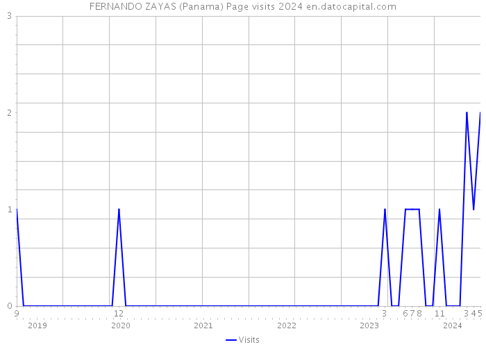 FERNANDO ZAYAS (Panama) Page visits 2024 