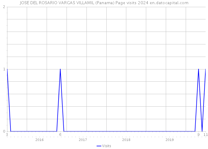JOSE DEL ROSARIO VARGAS VILLAMIL (Panama) Page visits 2024 