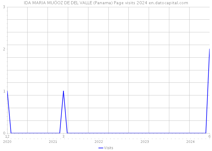 IDA MARIA MUÖOZ DE DEL VALLE (Panama) Page visits 2024 