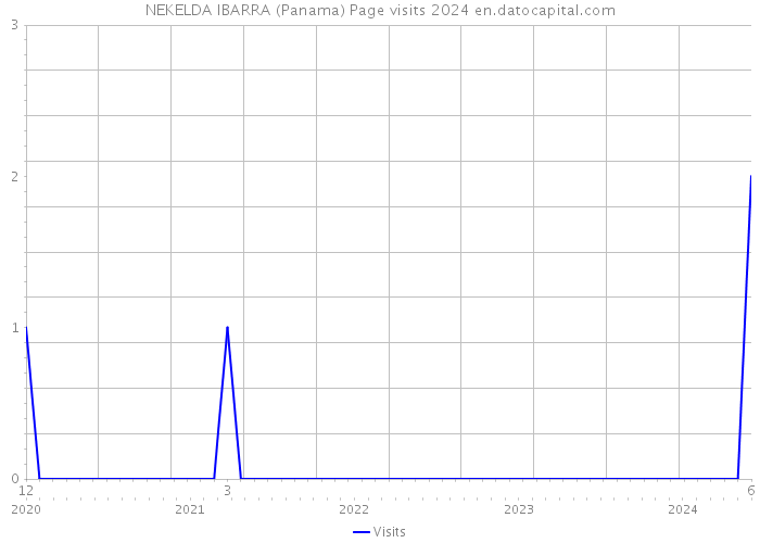 NEKELDA IBARRA (Panama) Page visits 2024 