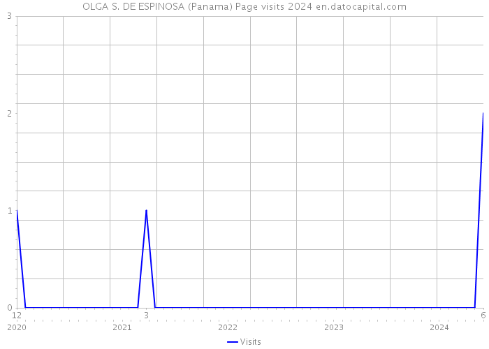 OLGA S. DE ESPINOSA (Panama) Page visits 2024 
