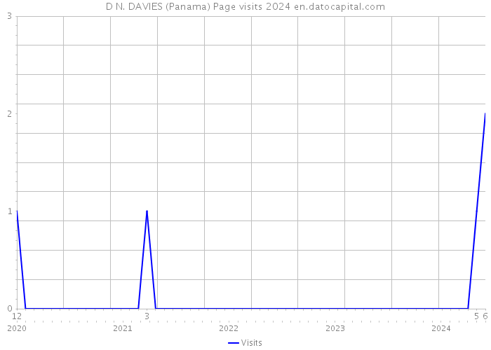 D N. DAVIES (Panama) Page visits 2024 
