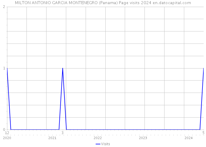 MILTON ANTONIO GARCIA MONTENEGRO (Panama) Page visits 2024 